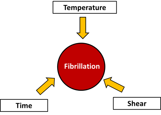 illustration of the three parameters that influence fibrillation